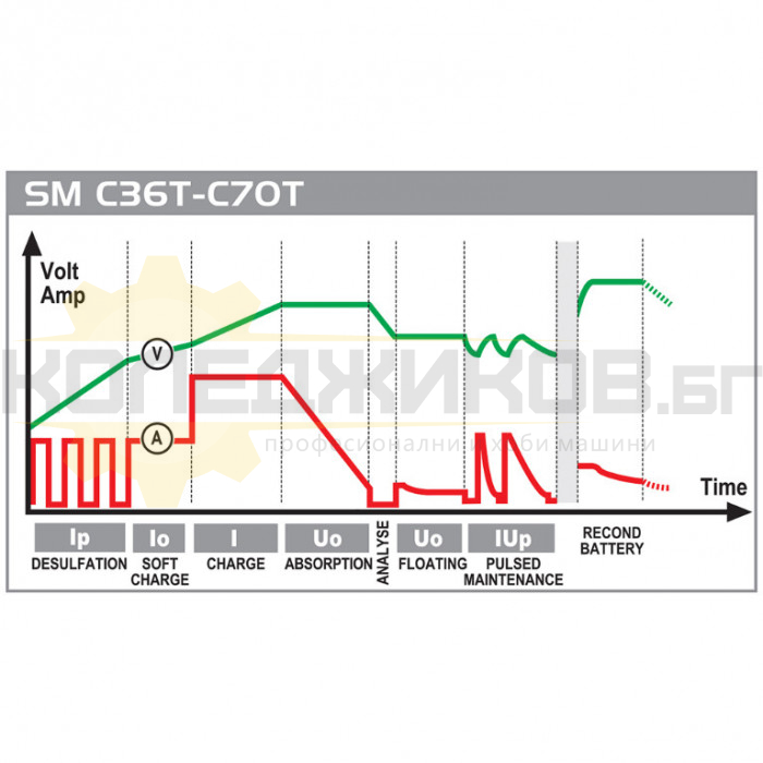 Инверторно зарядно за акумулатор DECA SM C36T, 14.4V-14.7V, 1.2-75 Ah - 